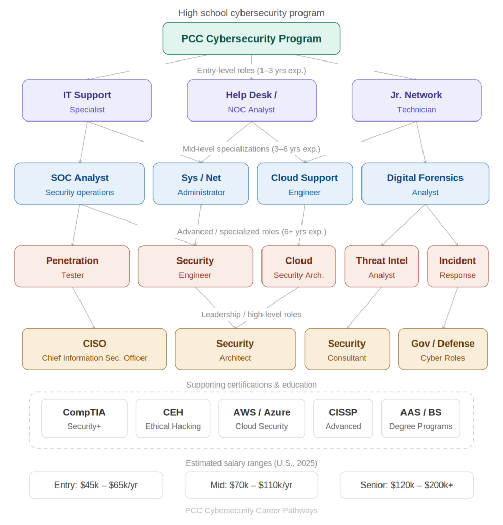 Chart with colored boxes